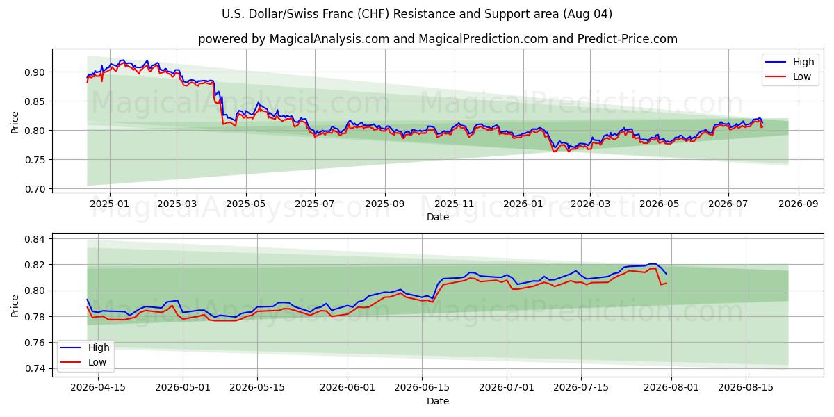  Yhdysvaltain dollari / Sveitsin frangi (CHF) Support and Resistance area (03 Aug) 