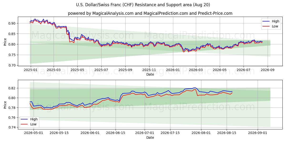  US-Dollar/Schweizer Franken (CHF) Support and Resistance area (19 Aug) 