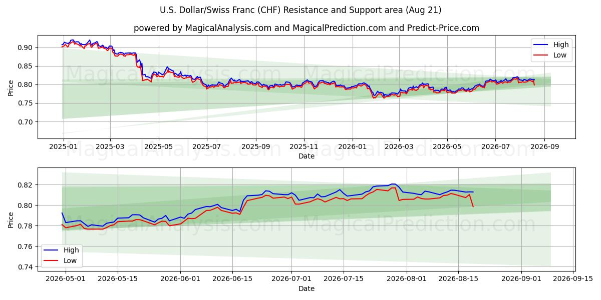  Доллар США/Швейцарский франк (CHF) Support and Resistance area (20 Aug) 