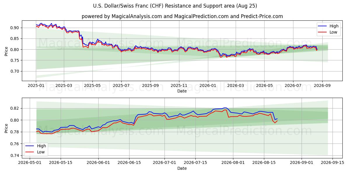  Yhdysvaltain dollari / Sveitsin frangi (CHF) Support and Resistance area (24 Aug) 