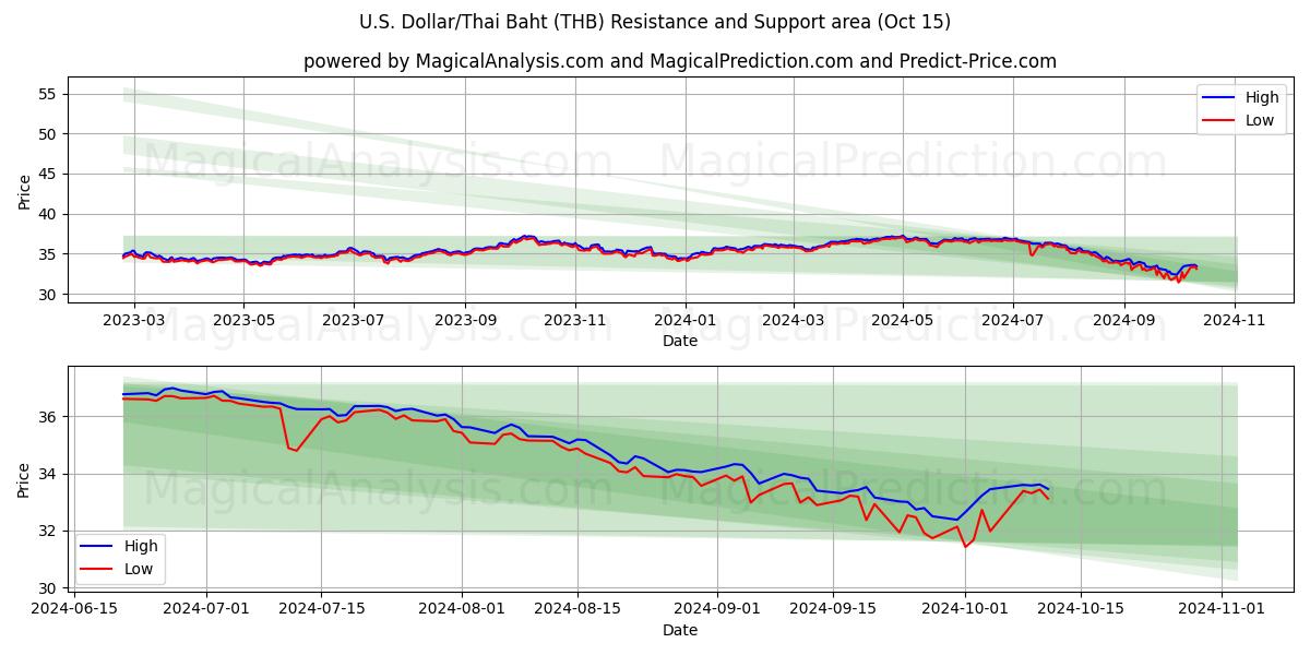  دلار آمریکا/بات تایلند (THB) Support and Resistance area (15 Oct) 