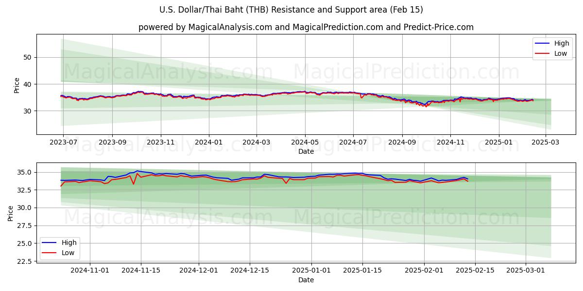  amerikanske dollar/thailandske baht (THB) Support and Resistance area (04 Feb) 