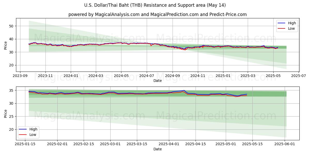  U.S. Dollar/Thai Baht (THB) Support and Resistance area (14 May) 