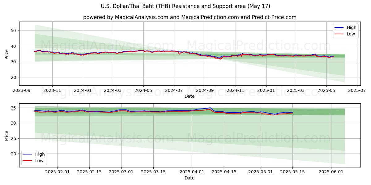  U.S. Dollar/Thai Baht (THB) Support and Resistance area (17 May) 