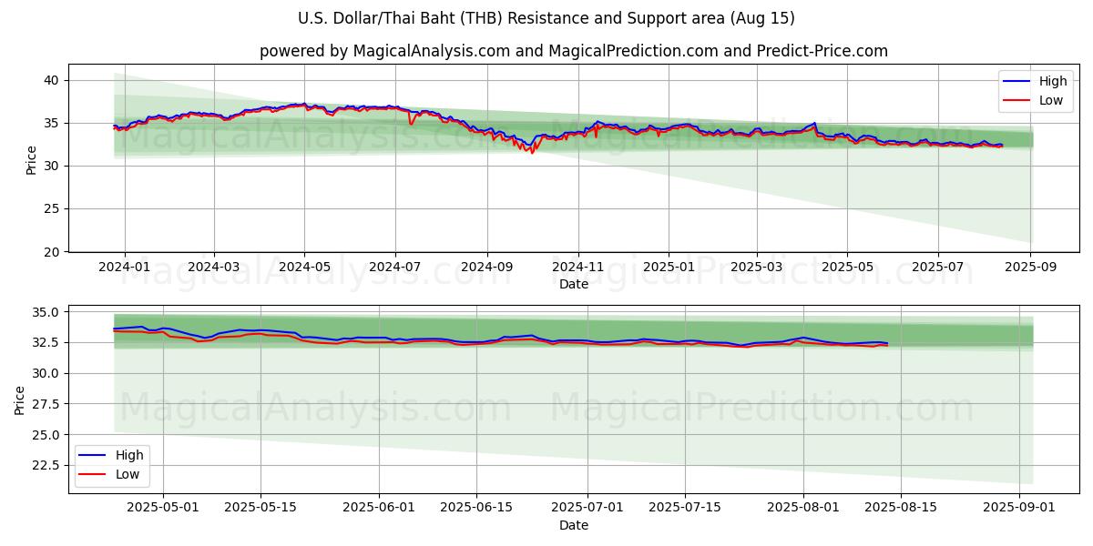  الدولار الأمريكي/البات التايلندي (THB) Support and Resistance area (13 Aug) 