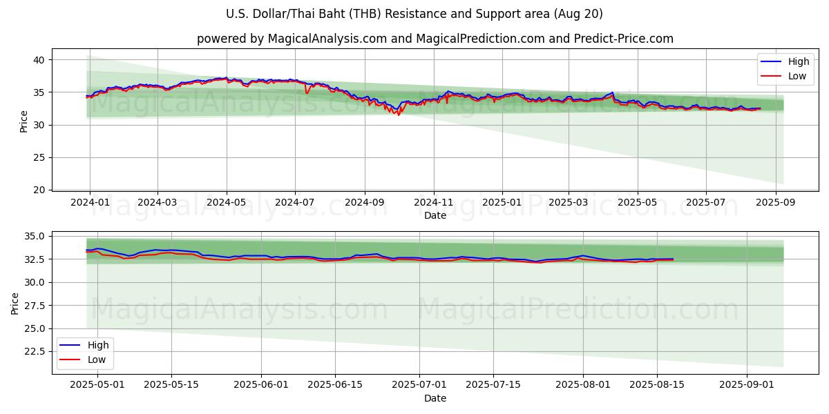  دلار آمریکا/بات تایلند (THB) Support and Resistance area (19 Aug) 