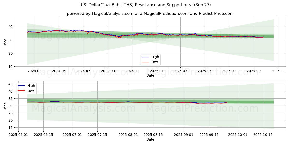  US-Dollar/Thailändischer Baht (THB) Support and Resistance area (26 Sep) 