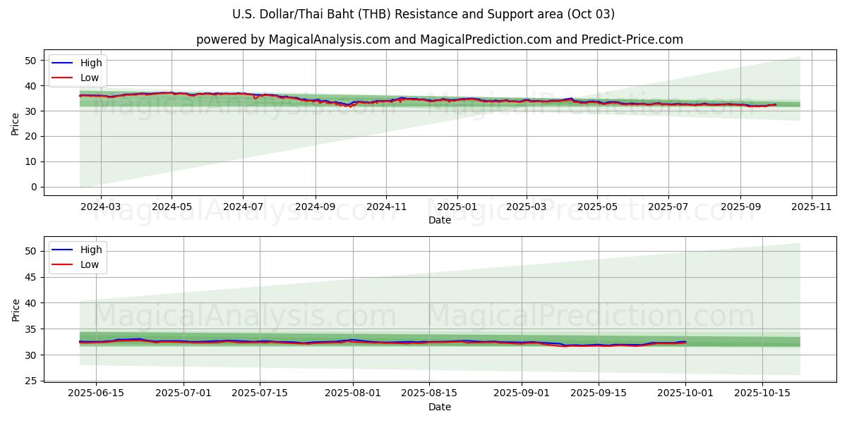  دلار آمریکا/بات تایلند (THB) Support and Resistance area (02 Oct) 