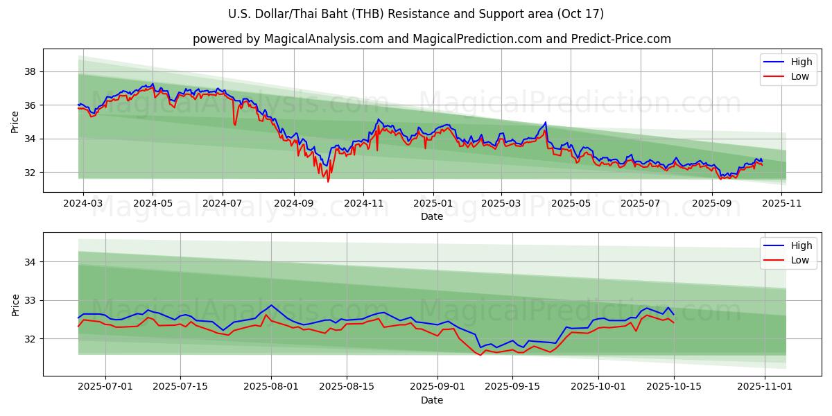  Amerikaanse dollar/Thaise baht (THB) Support and Resistance area (16 Oct) 