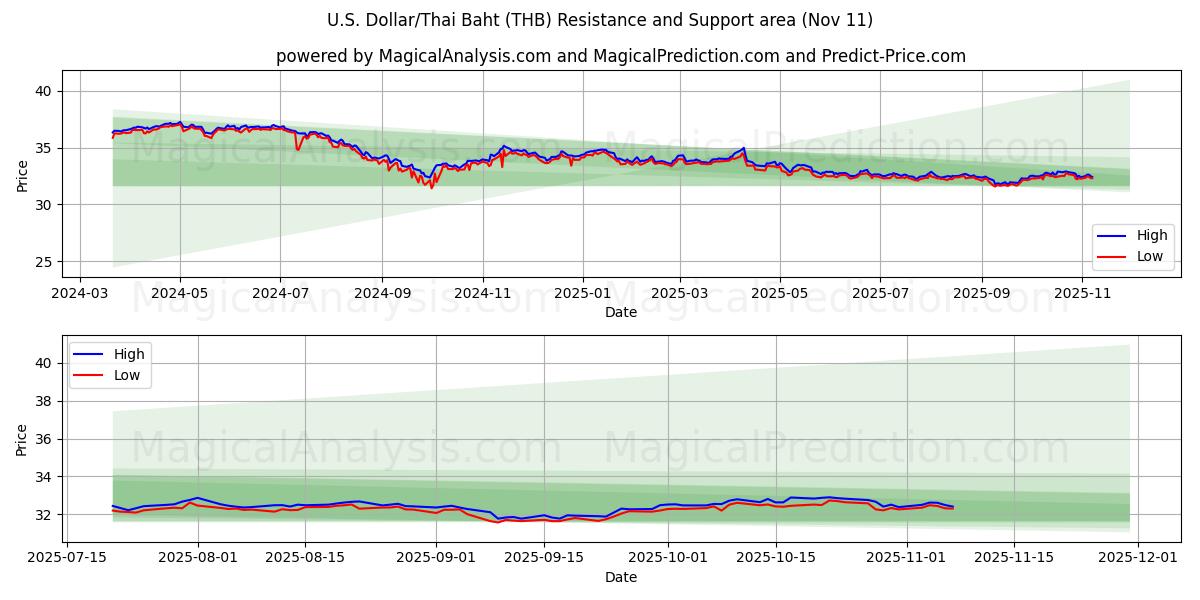  미국 달러/태국 바트 (THB) Support and Resistance area (10 Nov) 