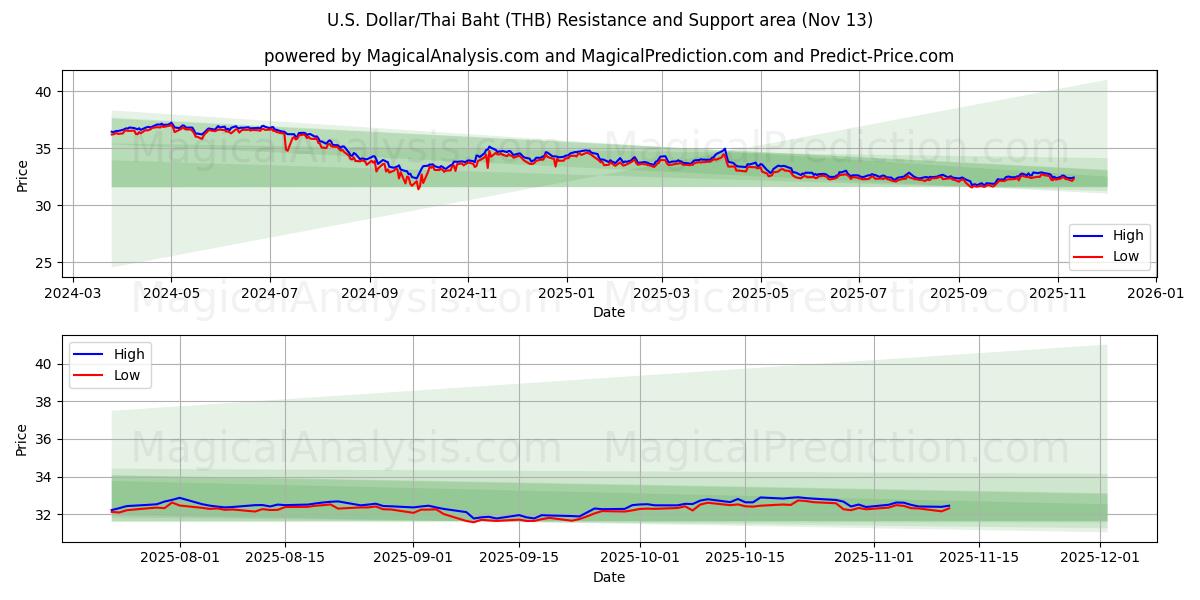  Доллар США/Тайский бат (THB) Support and Resistance area (12 Nov) 