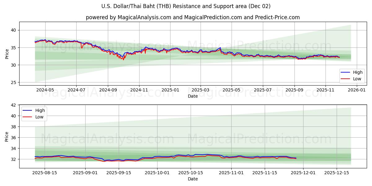  amerikanske dollar/thailandske baht (THB) Support and Resistance area (01 Dec) 