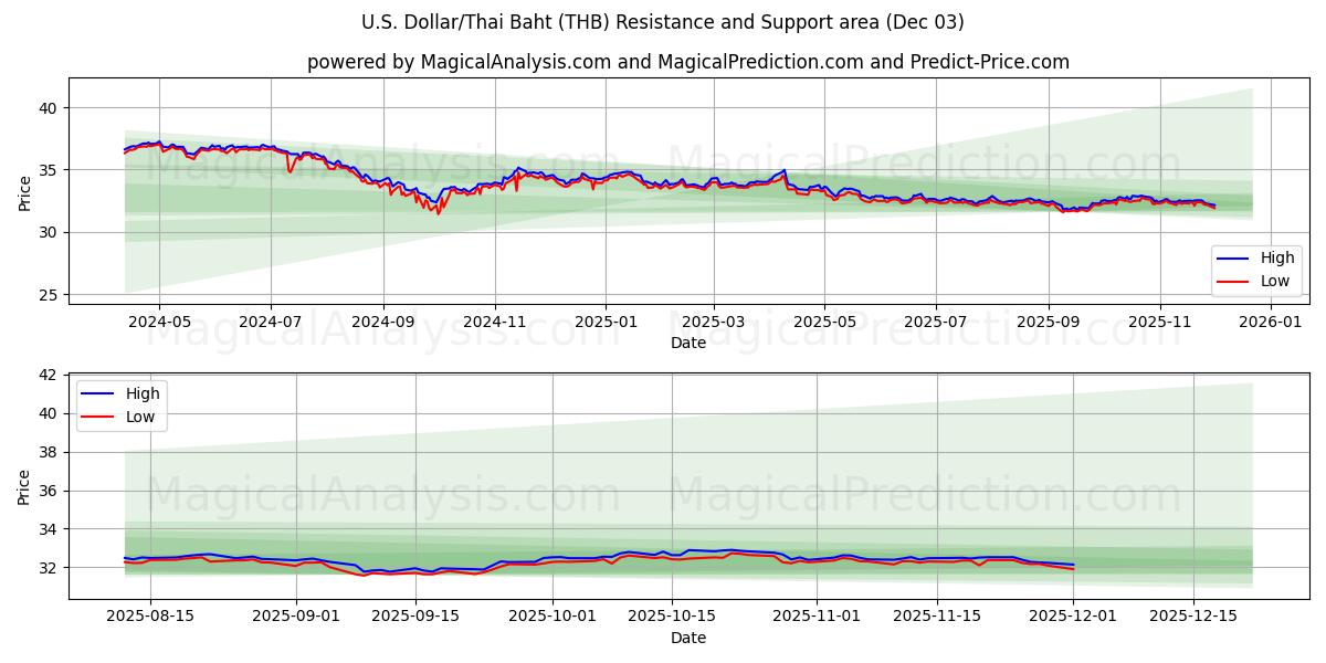  Доллар США/Тайский бат (THB) Support and Resistance area (02 Dec) 