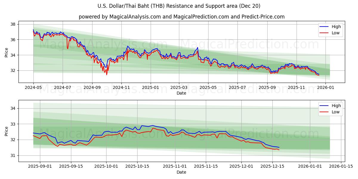  美元/泰铢 (THB) Support and Resistance area (19 Dec) 