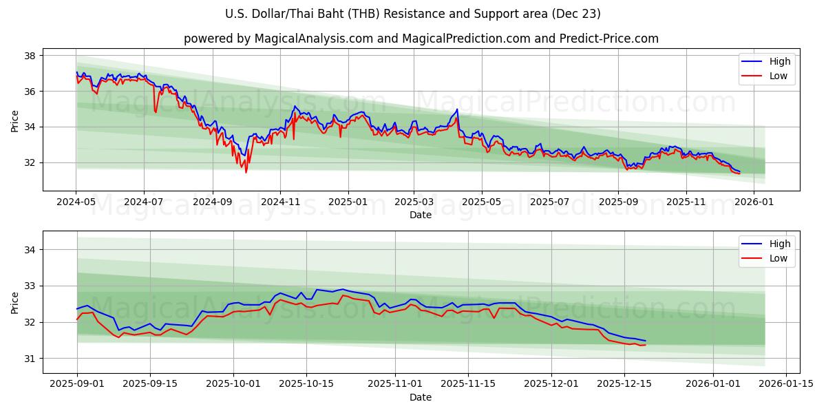  Dólar americano / Baht tailandês (THB) Support and Resistance area (22 Dec) 