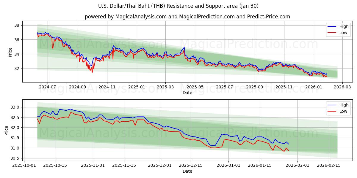  U.S. Dollar/Thai Baht (THB) Support and Resistance area (29 Jan) 