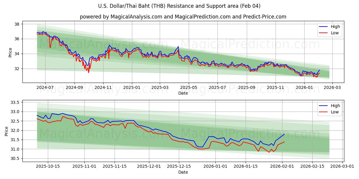  미국 달러/태국 바트 (THB) Support and Resistance area (03 Feb) 