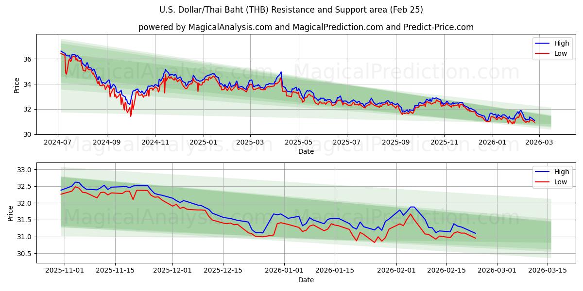  US-Dollar/Thailändischer Baht (THB) Support and Resistance area (24 Feb) 