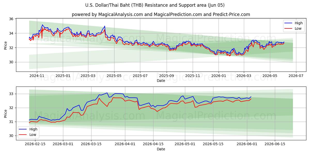  Доллар США/Тайский бат (THB) Support and Resistance area (02 Jun) 