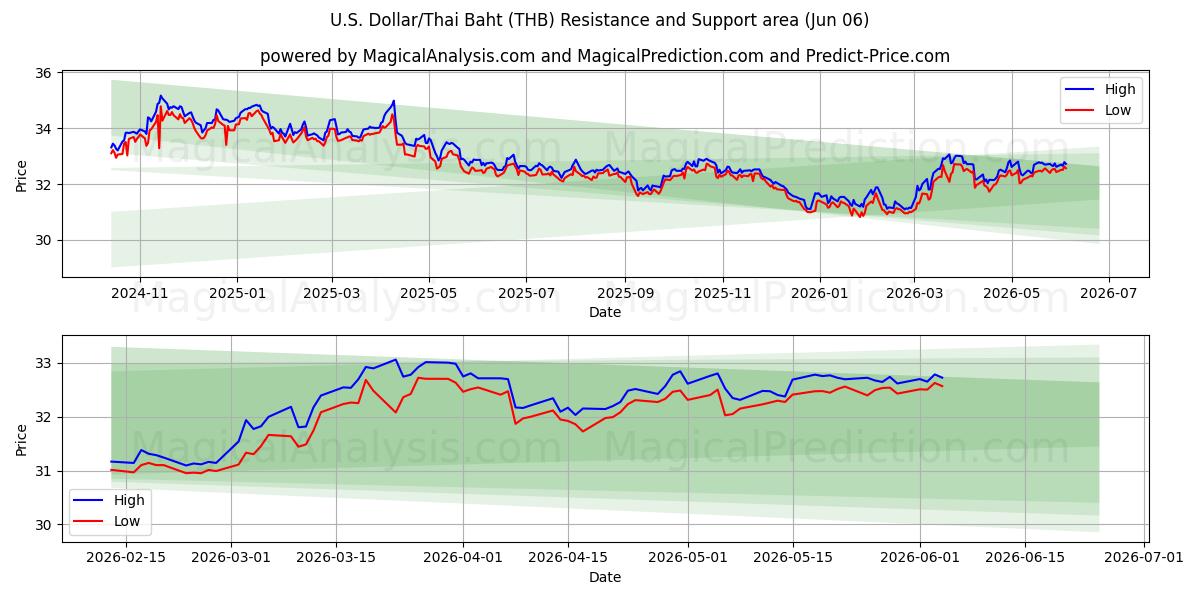  الدولار الأمريكي/البات التايلندي (THB) Support and Resistance area (05 Jun) 