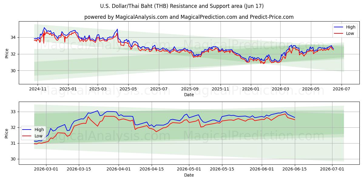  Amerikaanse dollar/Thaise baht (THB) Support and Resistance area (09 Jun) 