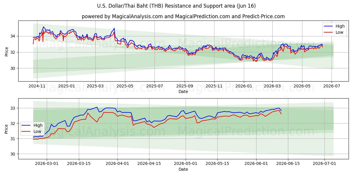  amerikanske dollar/thailandske baht (THB) Support and Resistance area (11 Jun) 