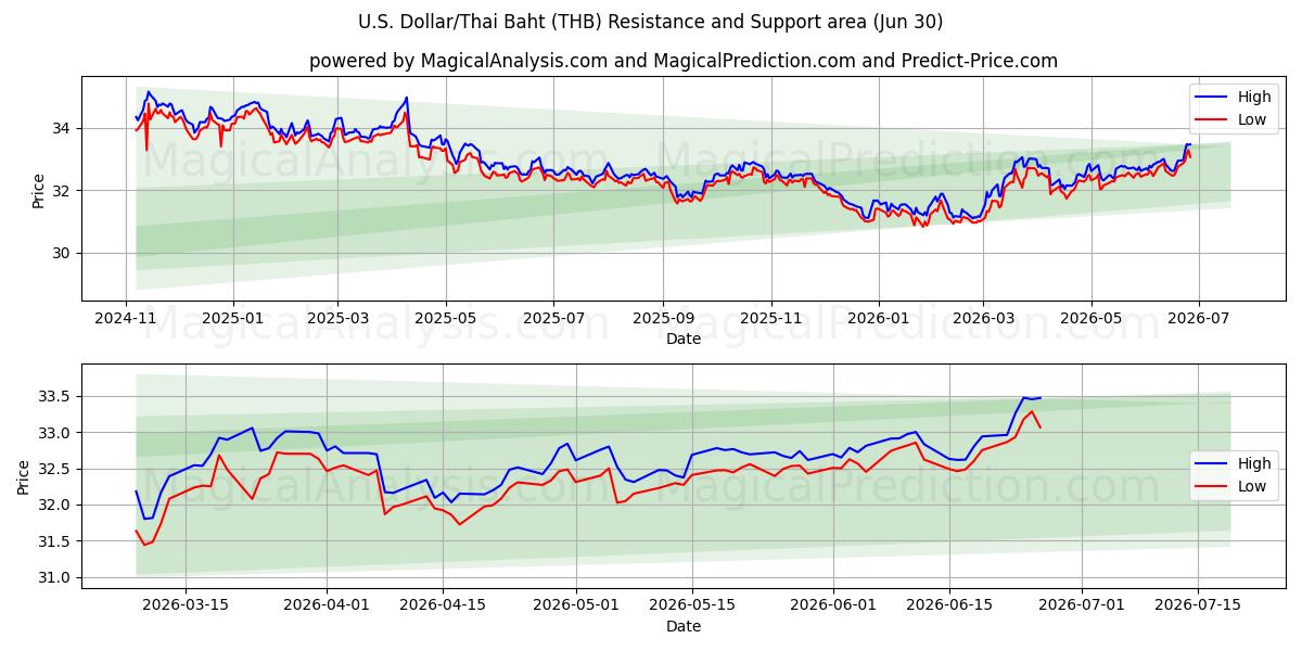  美元/泰铢 (THB) Support and Resistance area (29 Jun) 