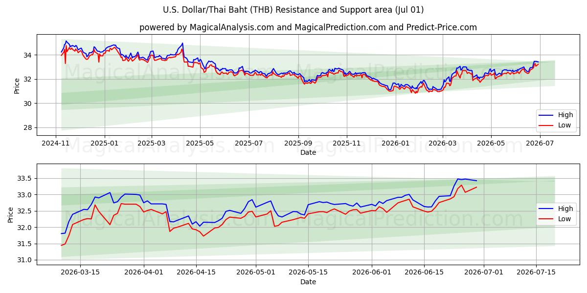 دلار آمریکا/بات تایلند (THB) Support and Resistance area (30 Jun) 