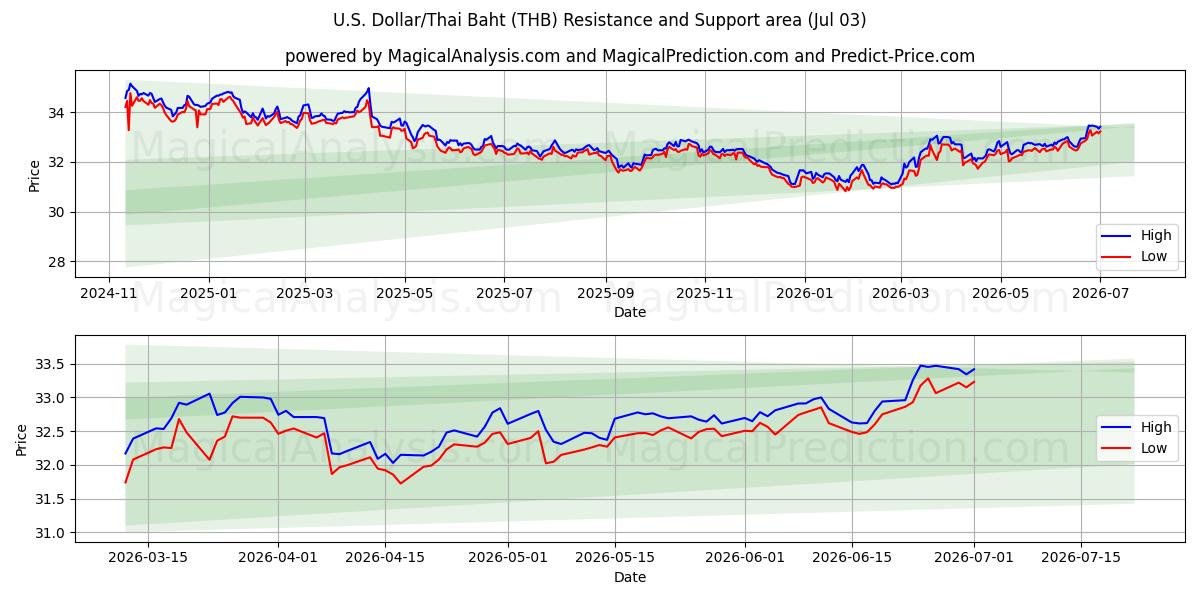  amerikanske dollar/thailandske baht (THB) Support and Resistance area (02 Jul) 
