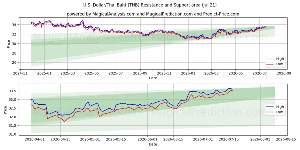  U.S. Dollar/Thai Baht (THB) Support and Resistance area (17 Jul) 
