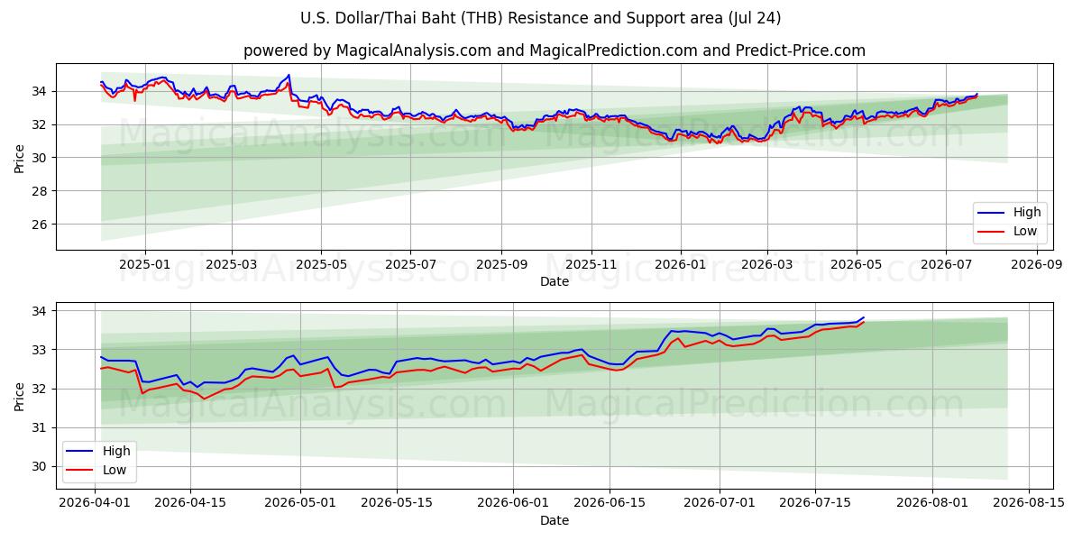  amerikanske dollar/thailandske baht (THB) Support and Resistance area (23 Jul) 