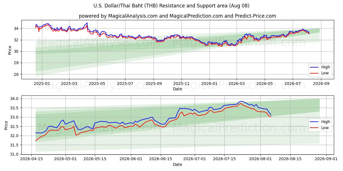  美元/泰铢 (THB) Support and Resistance area (06 Aug) 