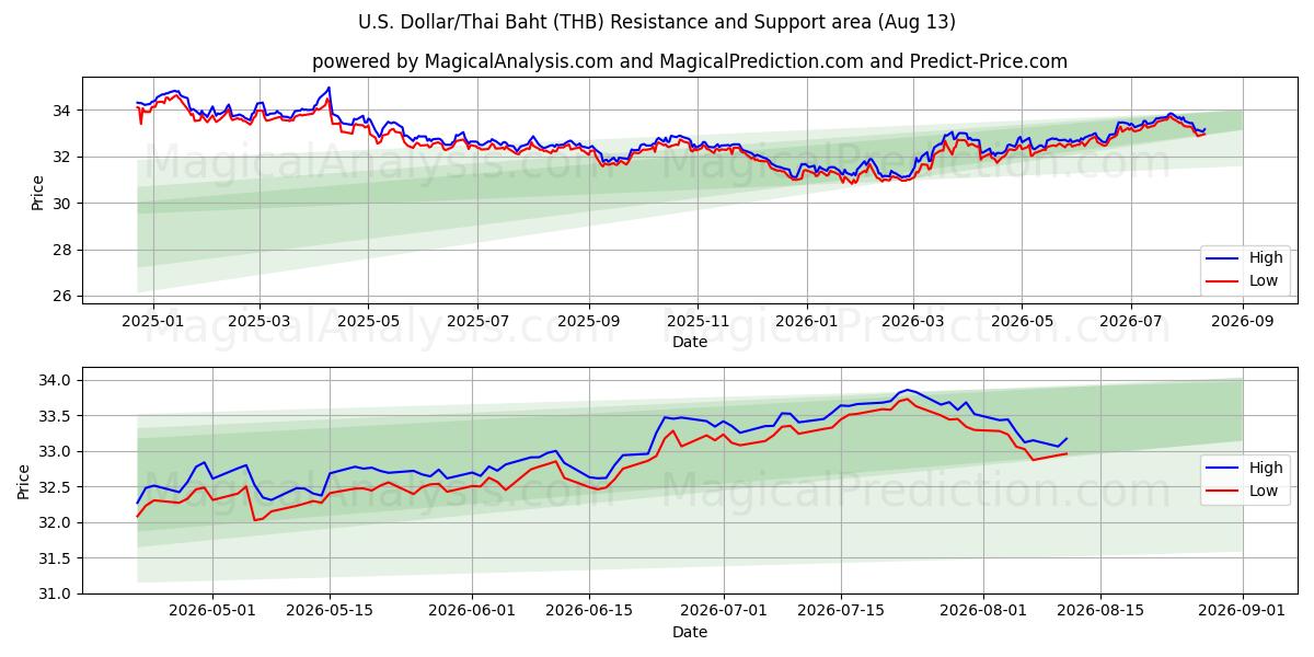 amerikanske dollar/thailandske baht (THB) Support and Resistance area (12 Aug) 