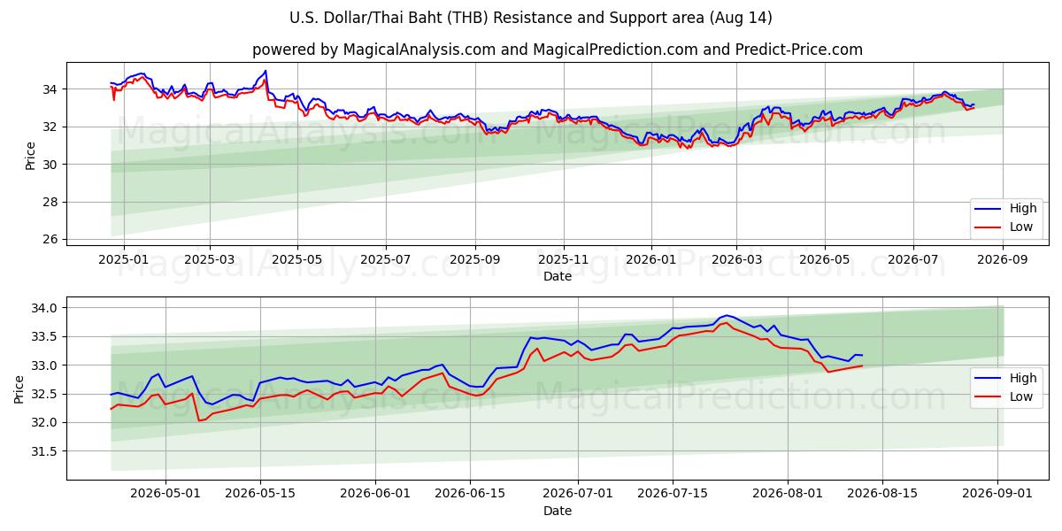  ABD Doları/Tayland Bahtı (THB) Support and Resistance area (13 Aug) 