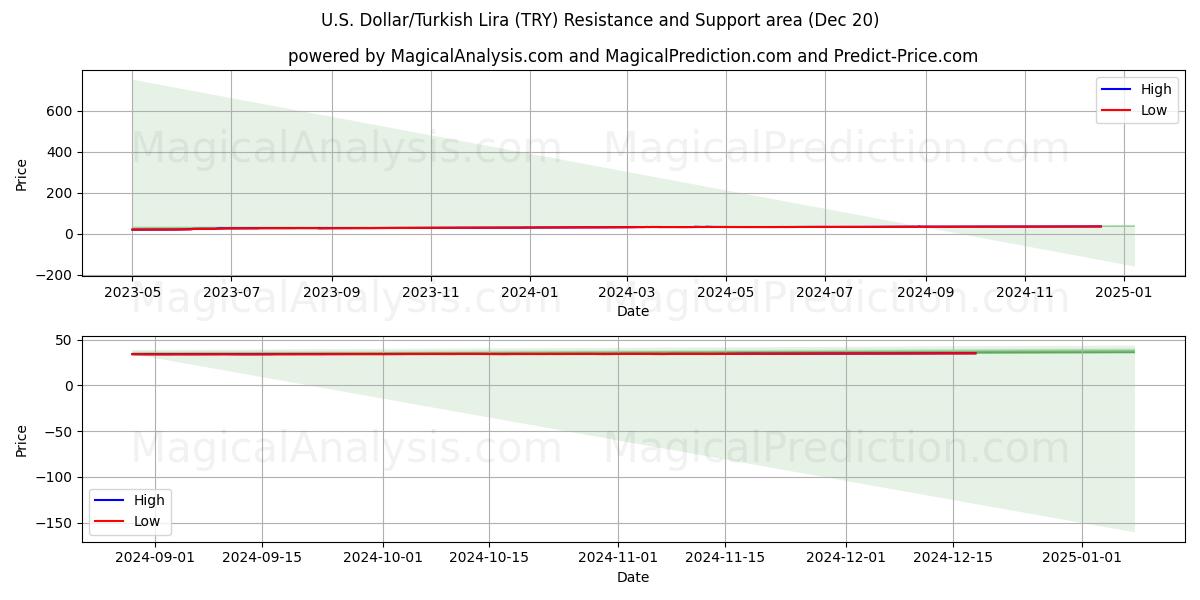  Dólar estadounidense/Lira turca (TRY) Support and Resistance area (20 Dec) 