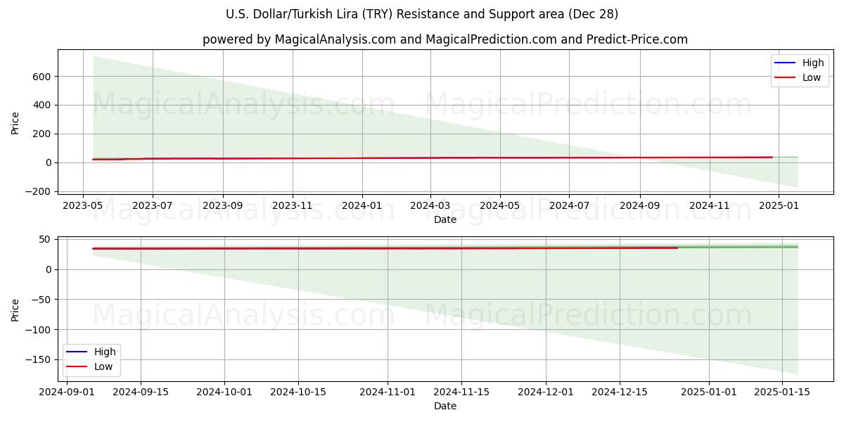  US-Dollar/Türkische Lira (TRY) Support and Resistance area (28 Dec) 