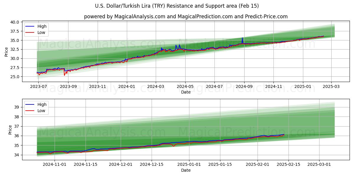  amerikanske dollar/tyrkiske lira (TRY) Support and Resistance area (04 Feb) 