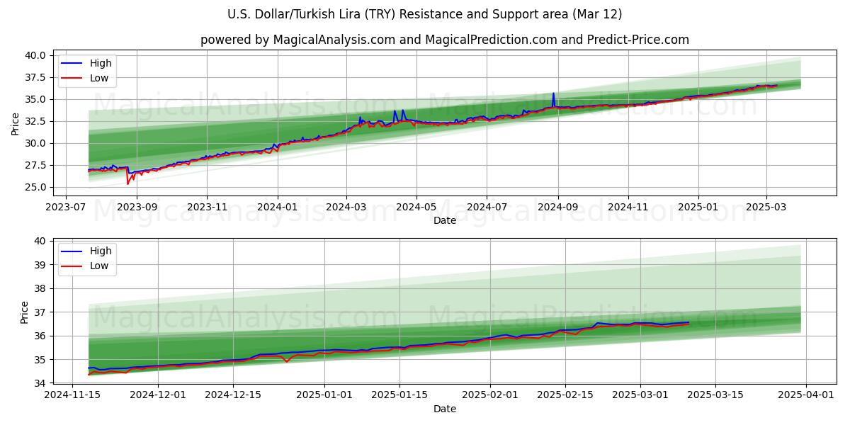  دلار آمریکا / لیر ترکیه (TRY) Support and Resistance area (12 Mar) 