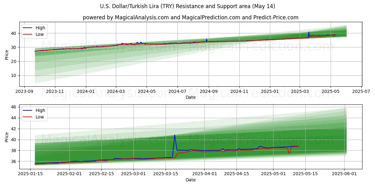 U.S. Dollar/Turkish Lira (TRY) Support and Resistance area (14 May) 