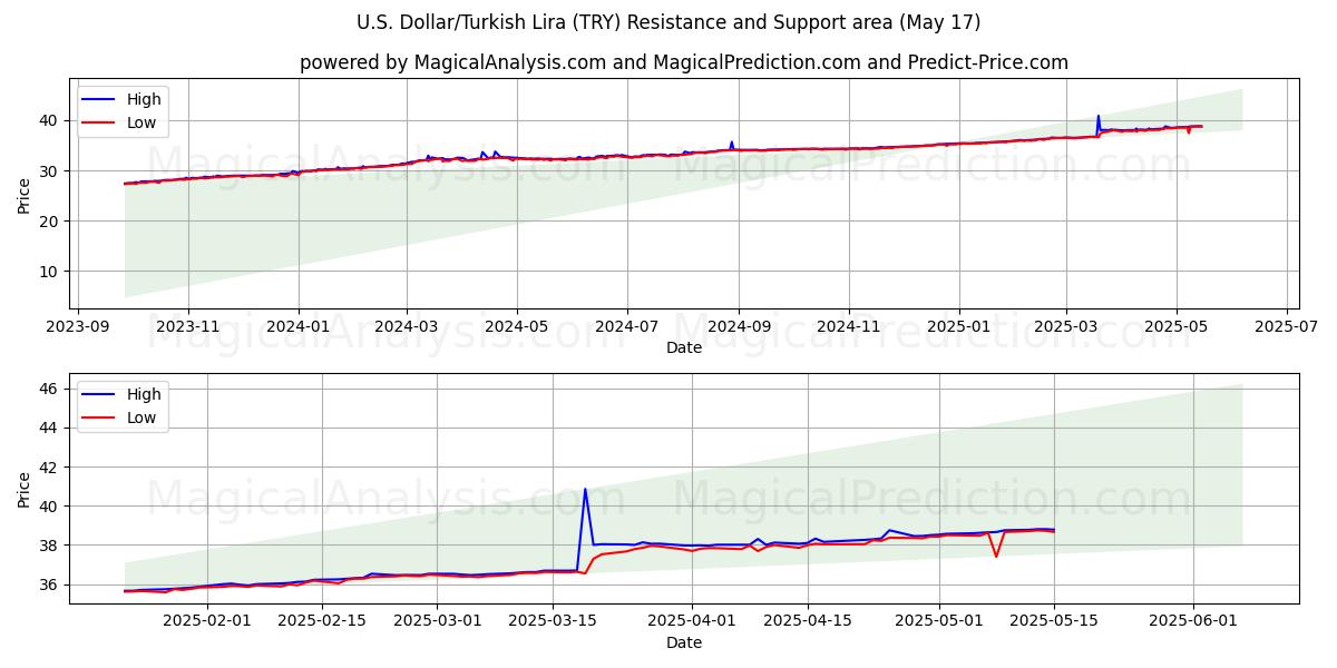  Amerikaanse dollar/Turkse lira (TRY) Support and Resistance area (17 May) 