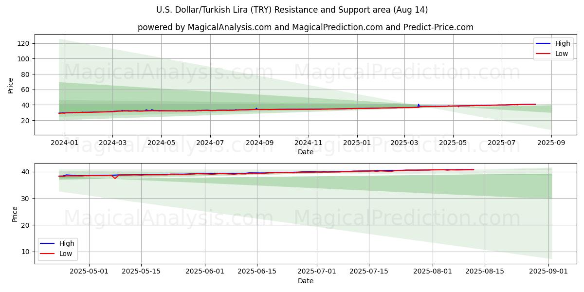  Yhdysvaltain dollari/Turkin liira (TRY) Support and Resistance area (13 Aug) 
