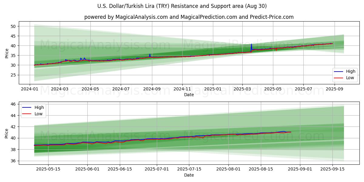  Dólar estadounidense/Lira turca (TRY) Support and Resistance area (29 Aug) 