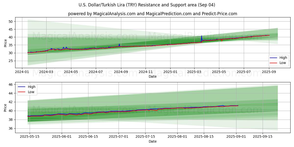  US Dollar/Turkisk Lira (TRY) Support and Resistance area (02 Sep) 