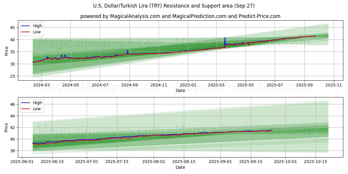  US-Dollar/Türkische Lira (TRY) Support and Resistance area (26 Sep) 