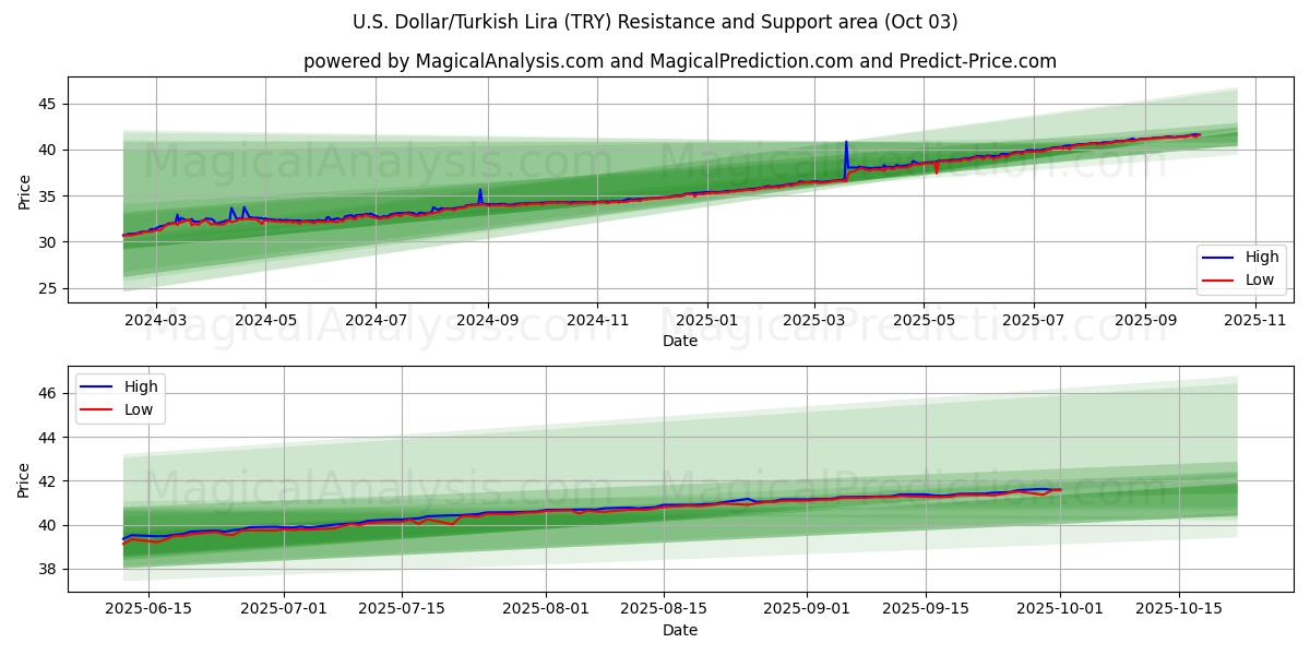  Amerikaanse dollar/Turkse lira (TRY) Support and Resistance area (01 Oct) 
