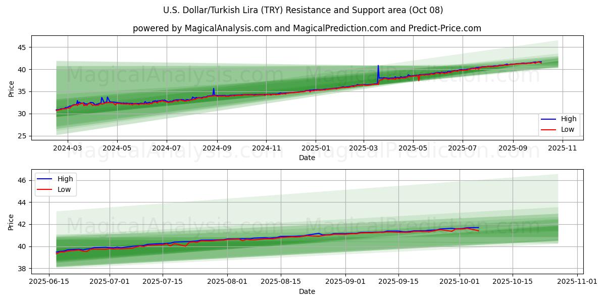  U.S. Dollar/Turkish Lira (TRY) Support and Resistance area (07 Oct) 