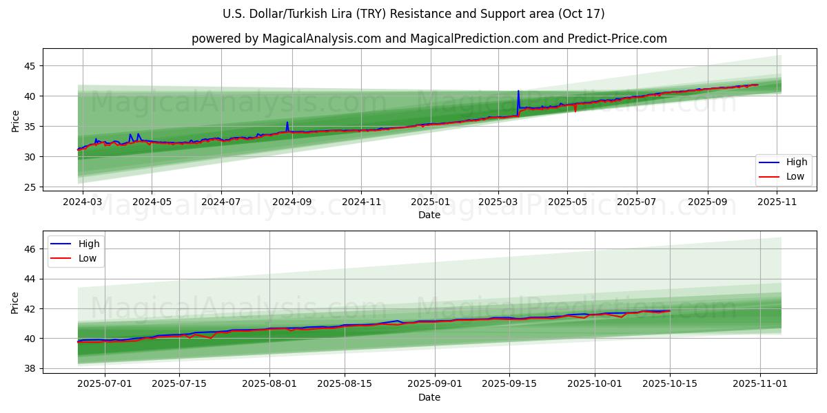  Доллар США/Турецкая лира (TRY) Support and Resistance area (16 Oct) 