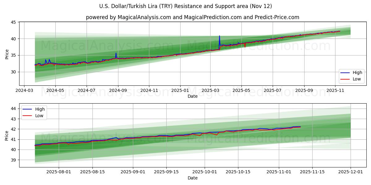  미국 달러/터키 리라 (TRY) Support and Resistance area (11 Nov) 