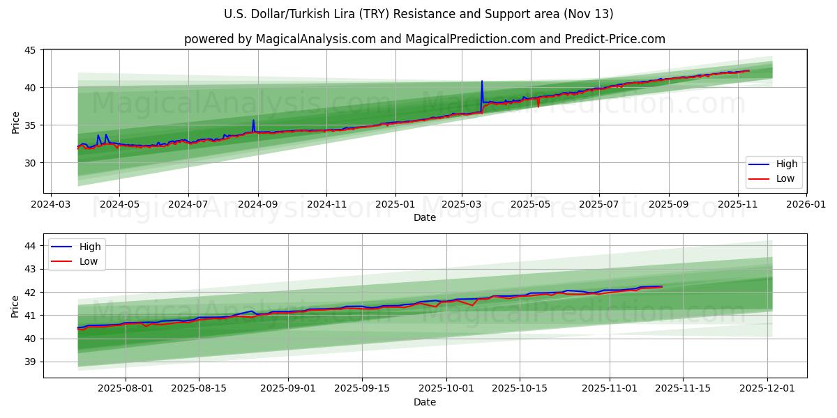  الدولار الأمريكي/الليرة التركية (TRY) Support and Resistance area (12 Nov) 