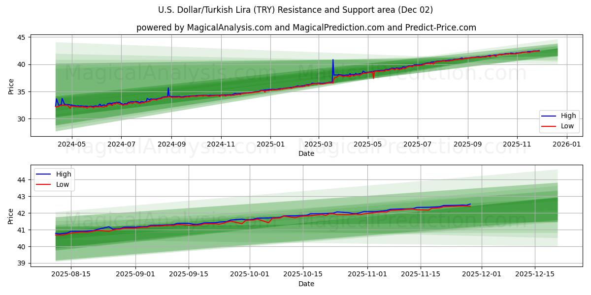  Dólar americano/lira turca (TRY) Support and Resistance area (01 Dec) 